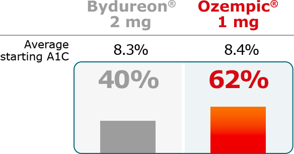percentage of people who reached their A1C goal of less than 7%