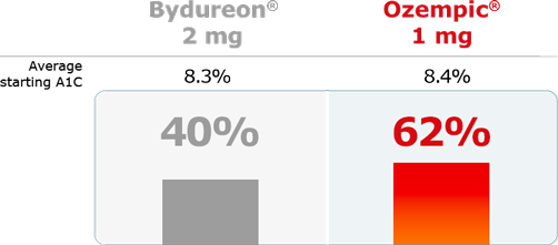 percentage of people who reached their A1C goal of less than 7%