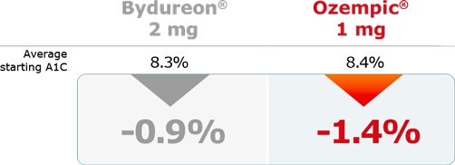 Ozempic® vs Bydureon® A1C Reduction