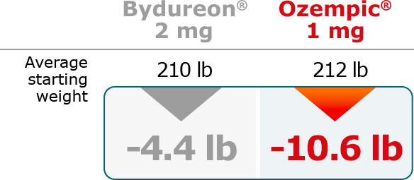 Ozempic® vs Bydureon® average change in weight