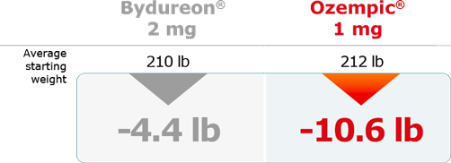 Ozempic® vs Bydureon® average change in weight