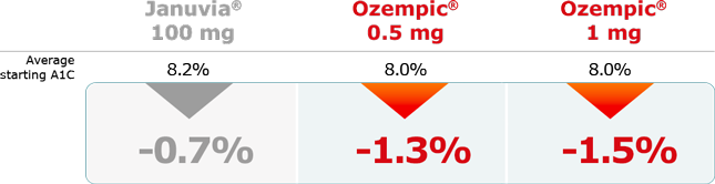 Ozempic® vs Januvia® A1C Reductions