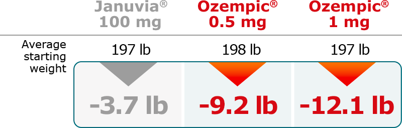 Ozempic And Weight Control Ozempic Semaglutide Injection Mg