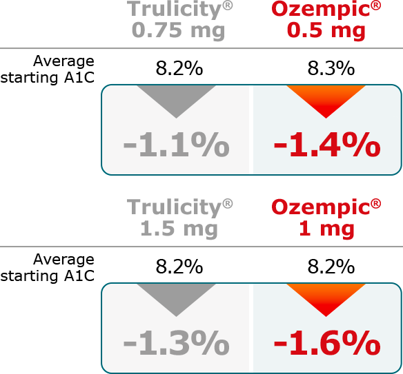 A1c Lowering Chart