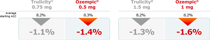 Ozempic® vs Trulicity® A1C Reductions