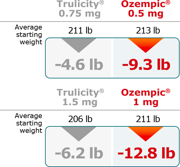Ozempic® vs Trulicity® average change in weight