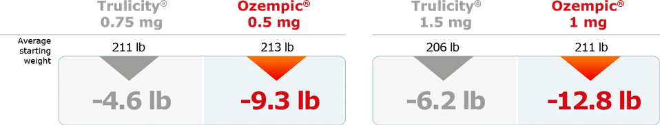 Ozempic® and Weight Control | Ozempic® (semaglutide) injection 0.5 mg