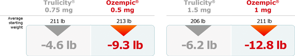 Ozempic