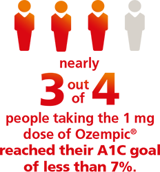 nearly 3 out of 4 people taking the 1 mg dose of Ozempic® reached their A1C goal of less than 7%