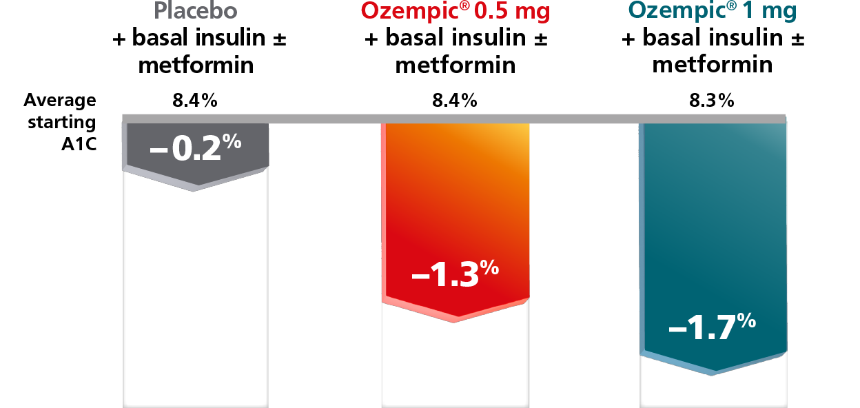 Average change in A1C comparison placebo vs Ozempic® 0.5 mg vs Ozempic® 1 mg