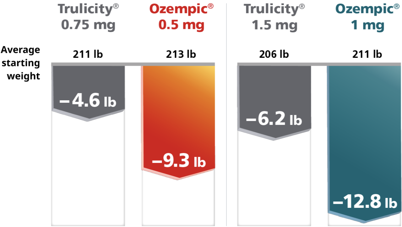 Ozempic® vs Trulicity® weight loss chart