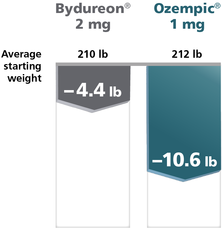 Weight loss comparison Bydureon® 2 mg vs Ozempic® 1 mg
