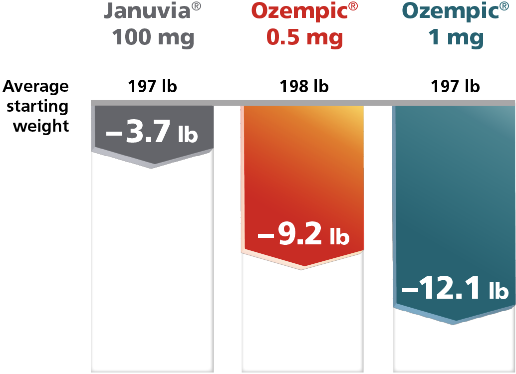 Weight loss comparison Januvia® 100 mg vs Ozempic® 0.5 mg vs Ozempic® 1 mg