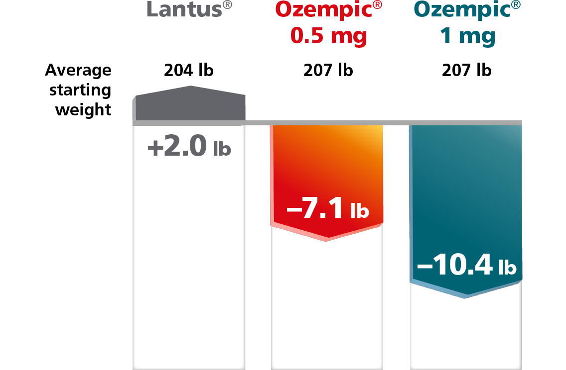 Weight loss comparison Lantus® vs Ozempic® 0.5 mg vs Ozempic® 1 mg