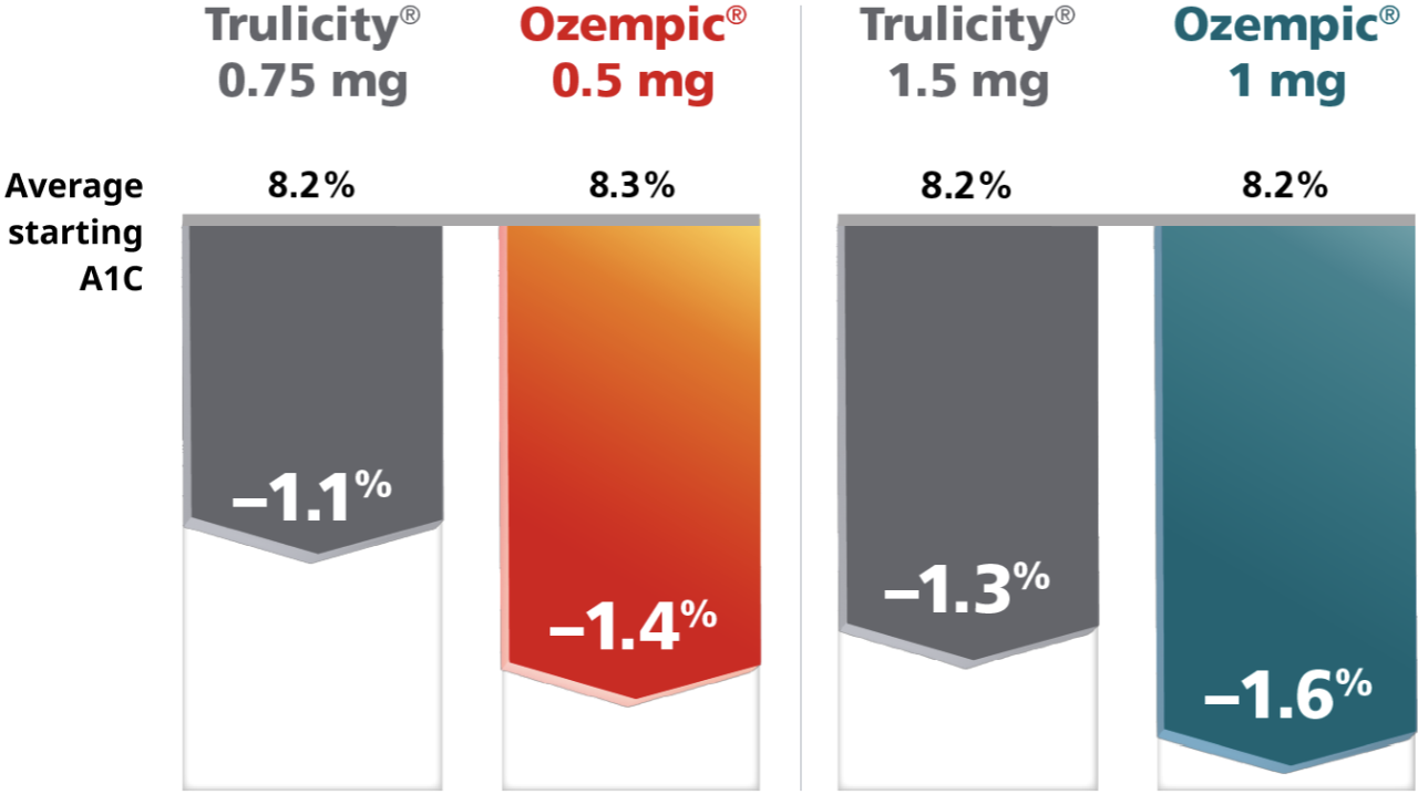 Average change in A1C comparison Trulicity® 0.75 mg vs Ozempic® 0.5 mg and Trulicity® 1.5 mg vs Ozempic® 1 mg