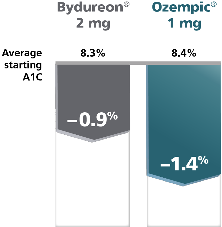 Average change in A1C comparison Bydureon® 2 mg vs Ozempic® 1 mg