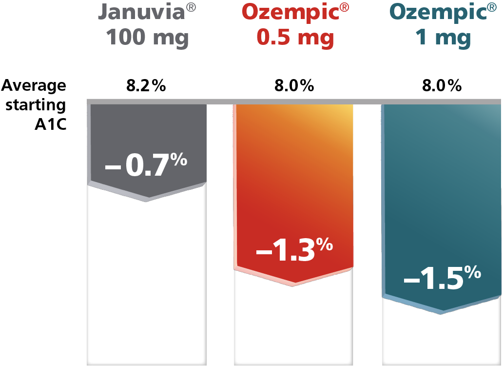 Average change in A1C comparison Januvia® 100 mg vs Ozempic® 0.5 mg vs Ozempic® 1 mg