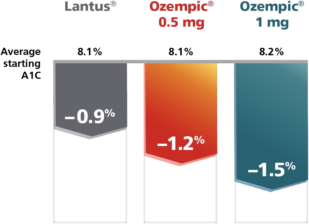 Average change in A1C comparison Lantus® vs Ozempic® 0.5 mg vs Ozempic® 1 mg